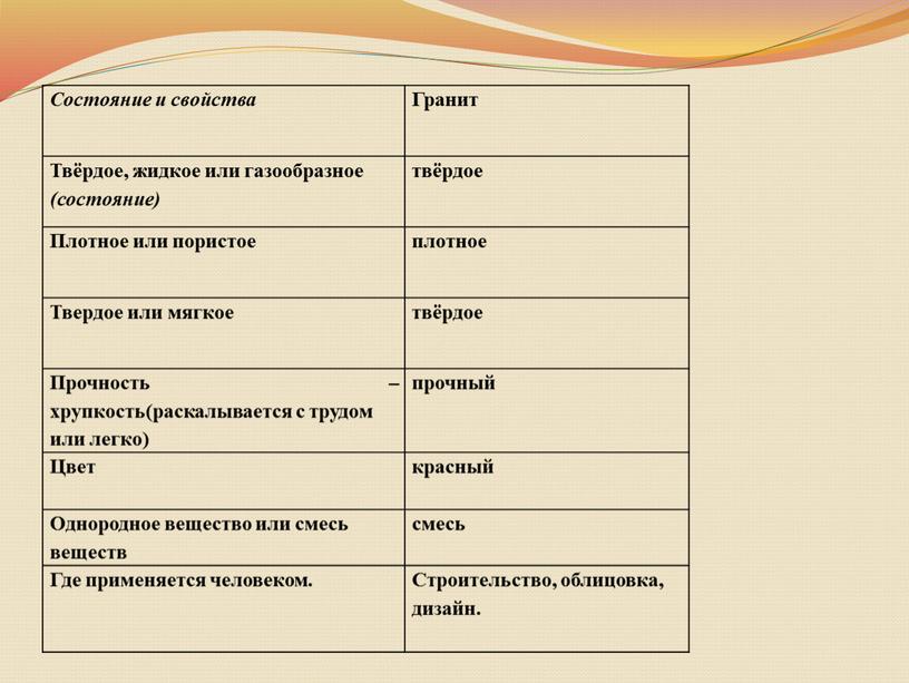 Состояние и свойства Гранит Твёрдое, жидкое или газообразное (состояние) твёрдое