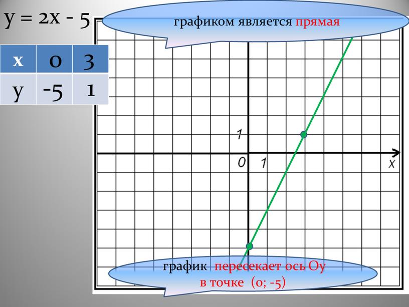 х у у = 2х - 5 0 3 -5 1 графиком является прямая график пересекает ось Оу в точке (0; -5)