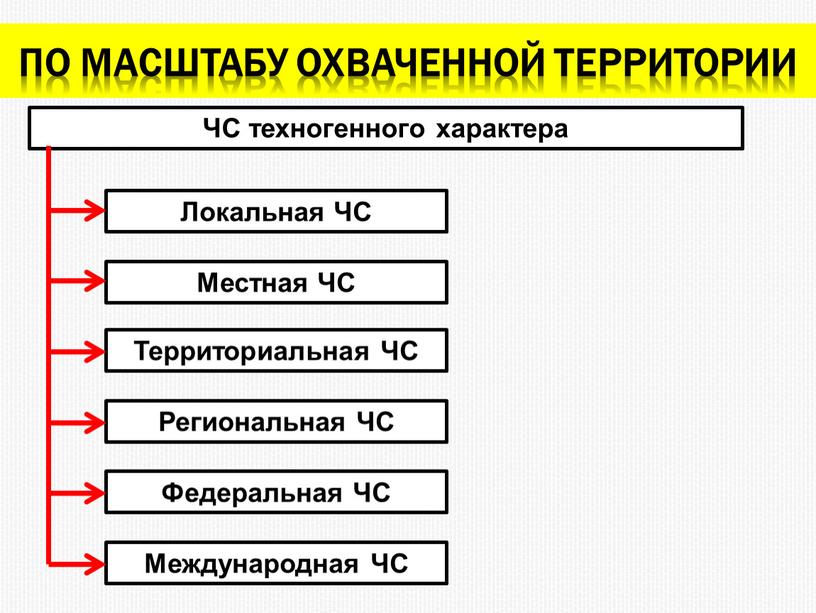 По масштабу охваченной территории