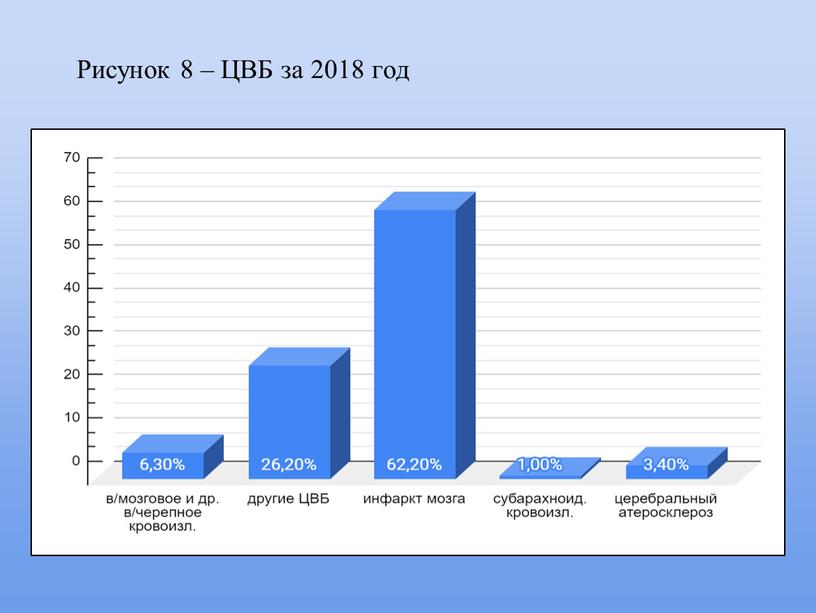 Рисунок 8 – ЦВБ за 2018 год