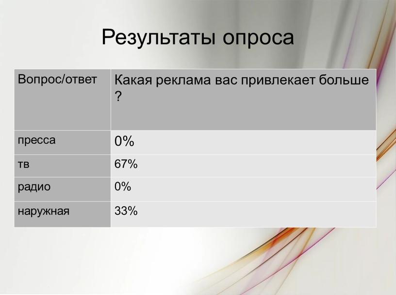 Результаты опроса Вопрос/ответ