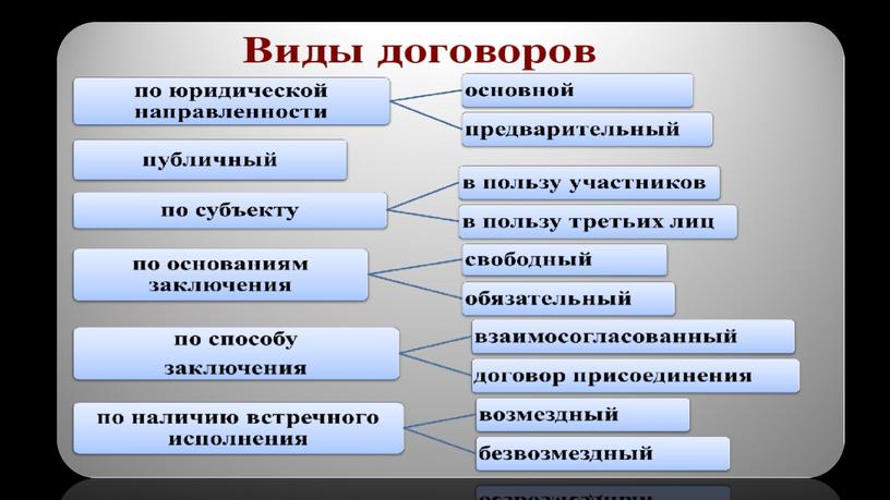 Основные виды гражданско- правовых договоров.