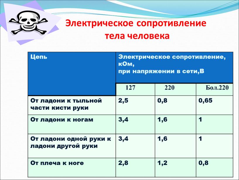 Электрическое сопротивление тела человека