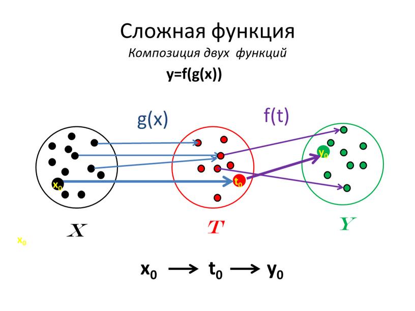 Сложная функция Композиция двух функций y=f(g(x)) g(x) f(t)