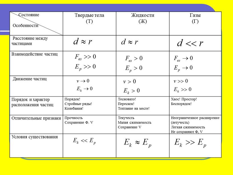 Состояние Особенности Твердые тела (Т)