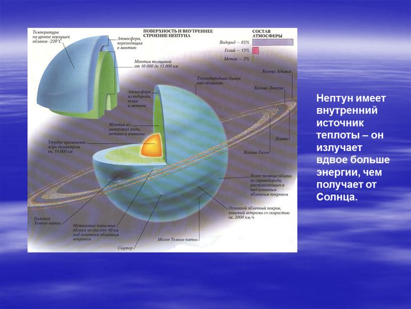 Нептун имеет внутренний источник теплоты – он излучает вдвое больше энергии, чем получает от