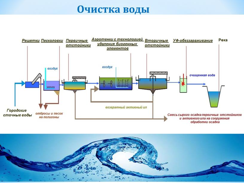 Очистка воды