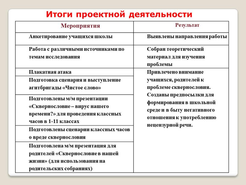 Мероприятия Результат Анкетирование учащихся школы