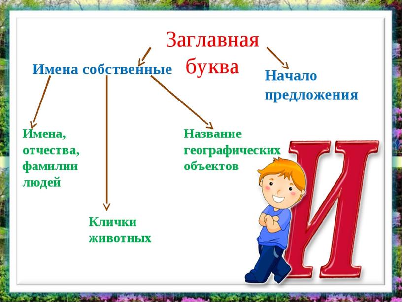 Презентация по русскому языку  по теме "Заглавная буква в названиях географических объектов" 1 класс УМК "Школа России"