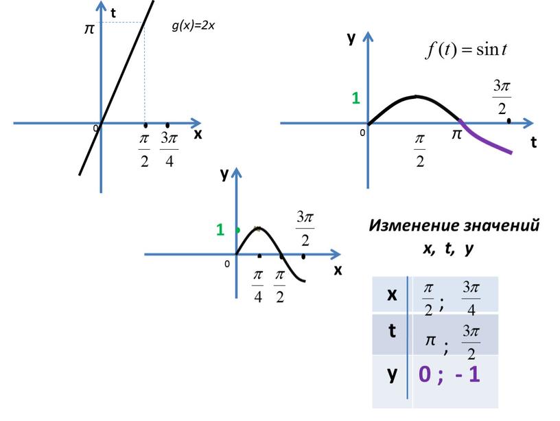 Изменение значений x, t, y х t y 0 ; - 1 ; π π ;