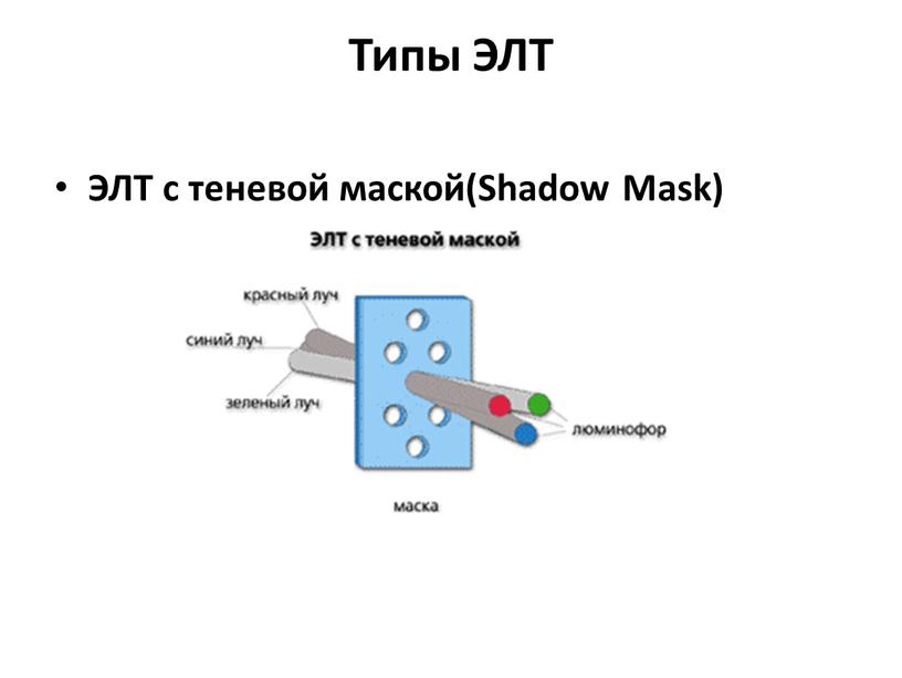 Типы ЭЛТ ЭЛТ с теневой маской(Shadow