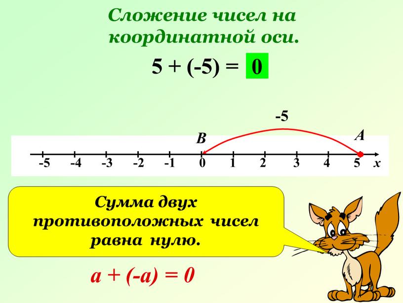 Cложение чисел на координатной оси