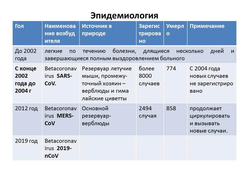 Эпидемиология Гол Наименование возбуд ителя