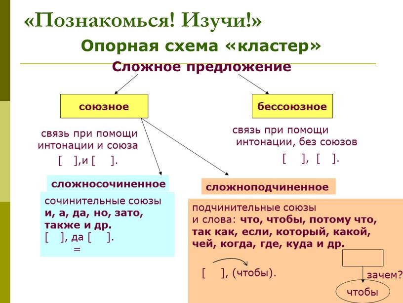 Познакомься! Изучи!» Опорная схема «кластер»