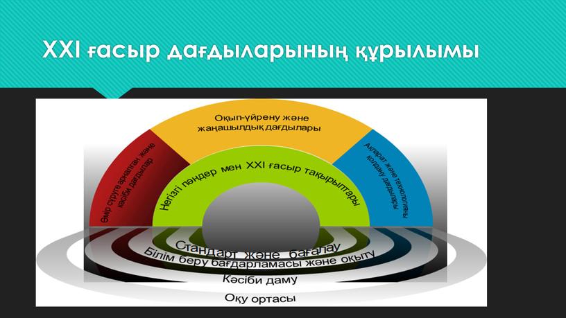 ХХІ ғасыр дағдыларының құрылымы