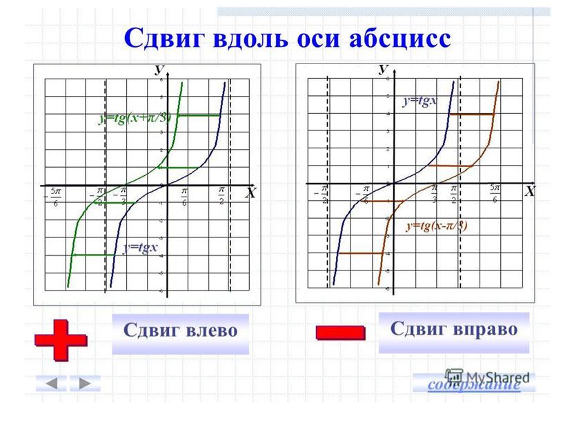 Презентация "Функции y=tg x и у=ctg x"