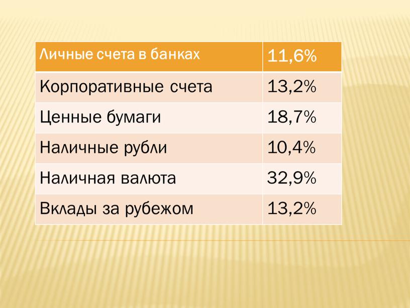 Личные счета в банках 11,6% Корпоративные счета 13,2%