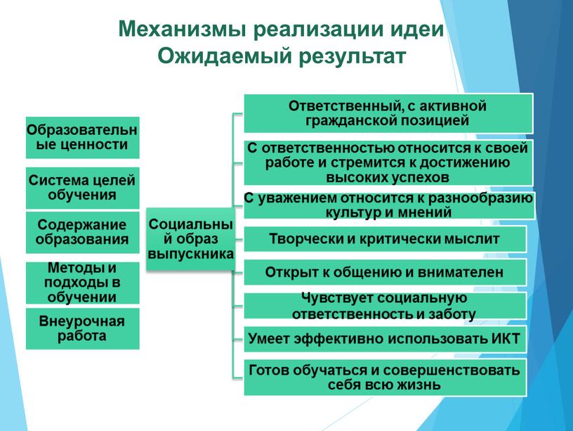 Механизмы реализации идеи Ожидаемый результат