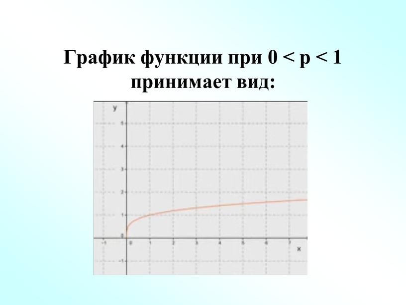 График функции при 0 < p < 1 принимает вид: