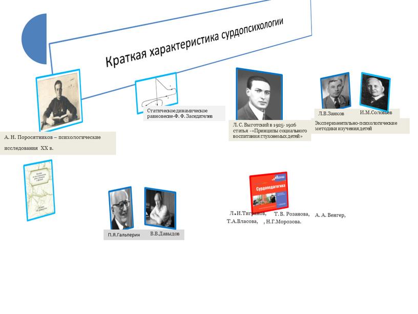 А. Н. Поросятников – психологические исследования