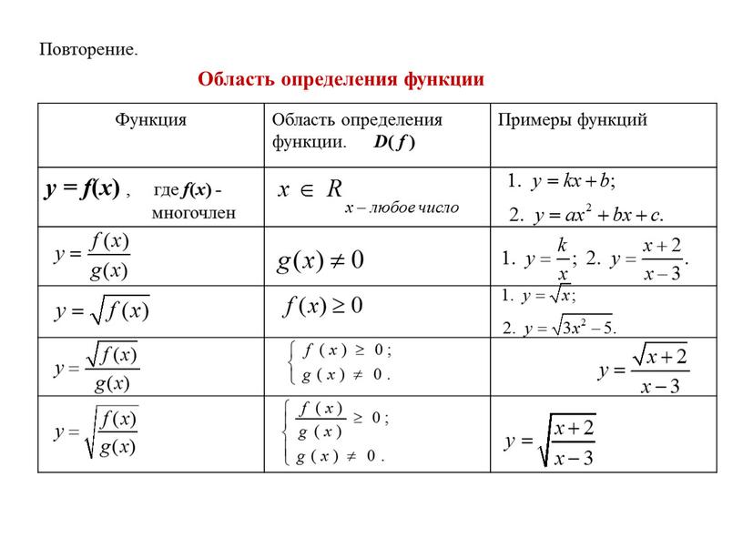 Функция Область определения функции