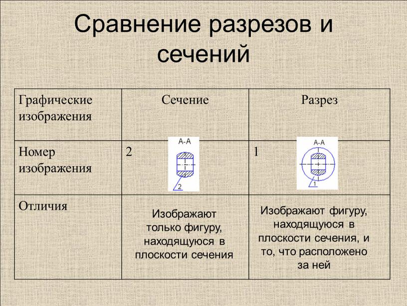 Сравнение разрезов и сечений Графические изображения