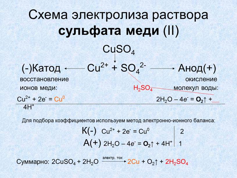 Схема электролиза раствора сульфата меди (II)