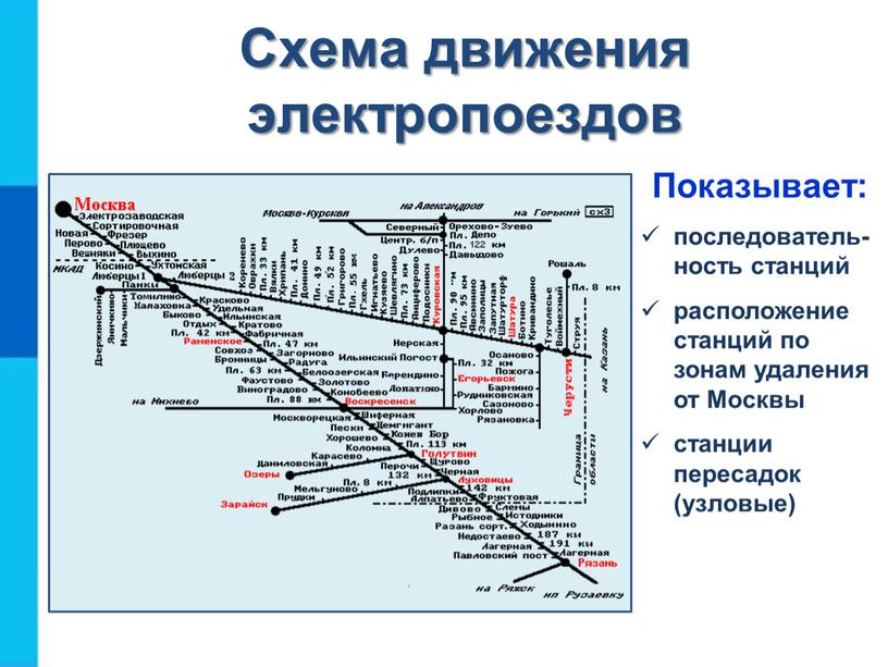 Схема движения электропоездов Показывает: последователь-ность станций расположение станций по зонам удаления от