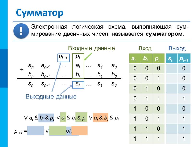 Сумматор pi+1 pi + an an-1 … ai … a1 a0 bn bn-1 bi b1 b0 sn sn-1 si s1 s0