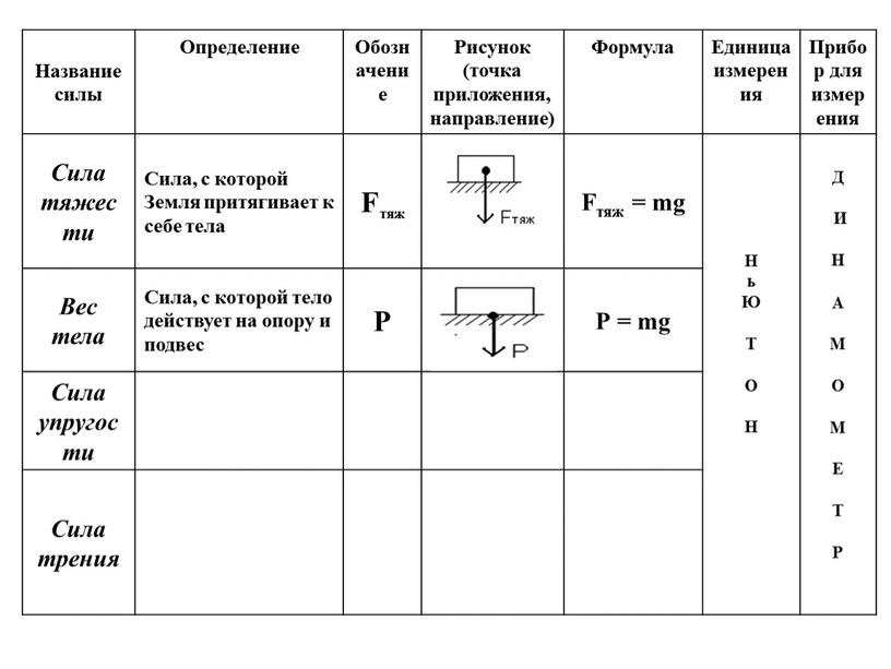 Название силы Определение Обозначение