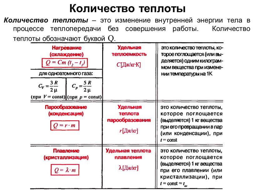 Количество теплоты Количество теплоты – это изменение внутренней энергии тела в процессе теплопередачи без совершения работы