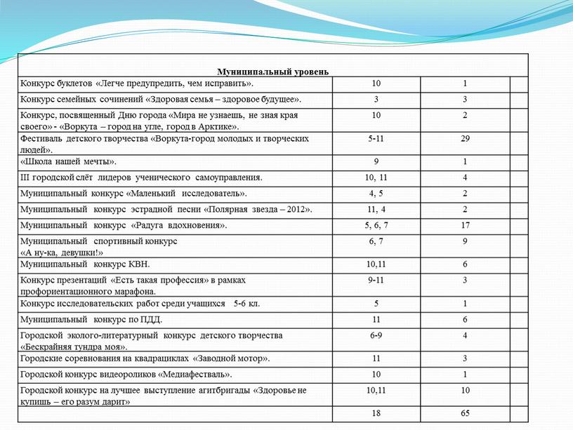 Муниципальный уровень Конкурс буклетов «Легче предупредить, чем исправить»