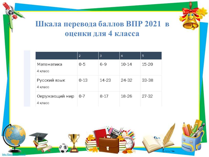 Шкала перевода баллов ВПР 2021 в оценки для 4 класса