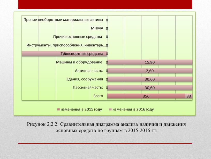 Рисунок 2.2.2. Сравнительная диаграмма анализа наличия и движения основных средств по группам в 2015-2016 гг