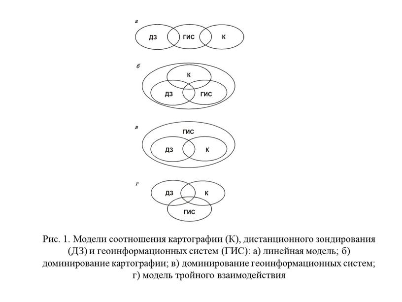 Рис. 1. Модели соотношения картографии (К), дистанционного зондирования (ДЗ) и геоинформационных систем (ГИС): а) линейная модель; б) доминирование картографии; в) доминирование геоинформационных систем; г) модель…