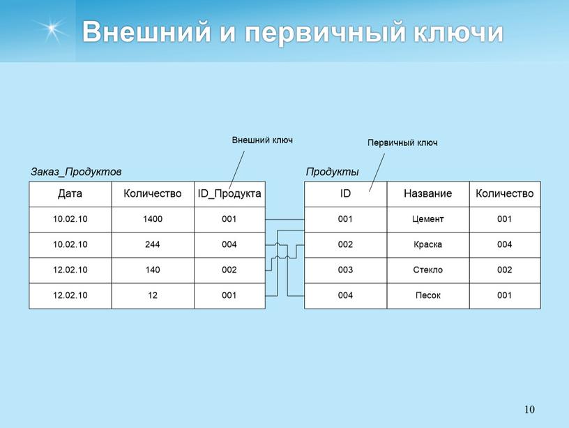 Внешний и первичный ключи 10