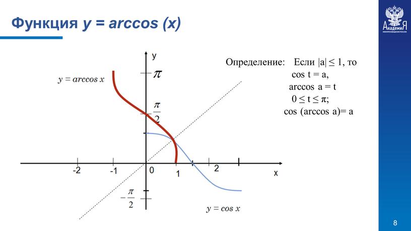 Функция у = arccos (x) Определение: