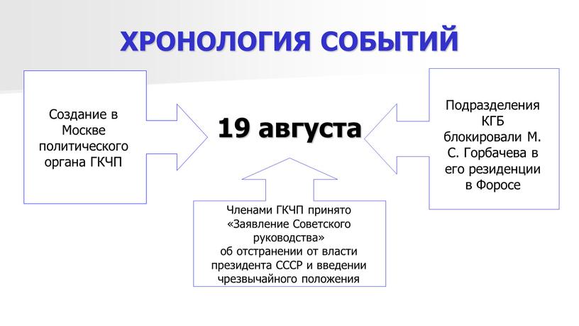 ХРОНОЛОГИЯ СОБЫТИЙ 19 августа Создание в