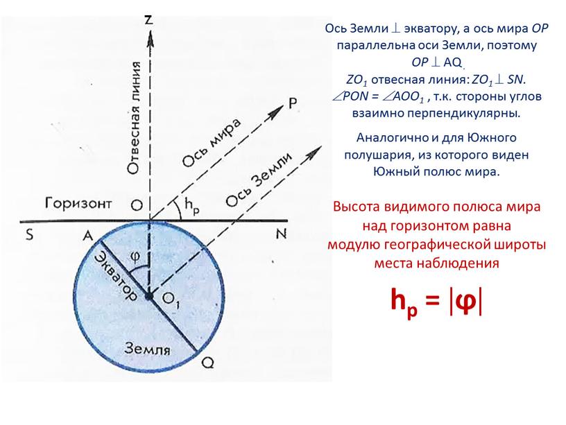 Ось Земли  экватору, а ось мира