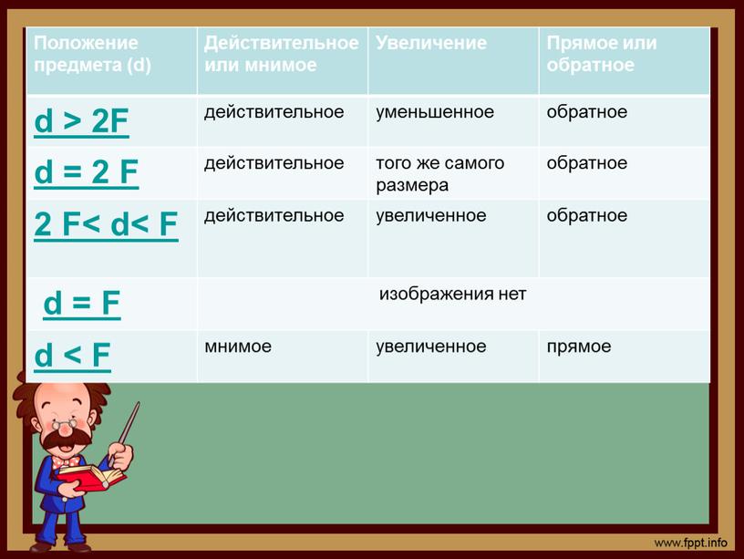 Положение предмета (d) Действительное или мнимое