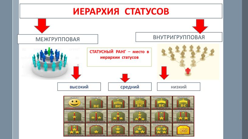 ИЕРАРХИЯ СТАТУСОВ МЕЖГРУППОВАЯ