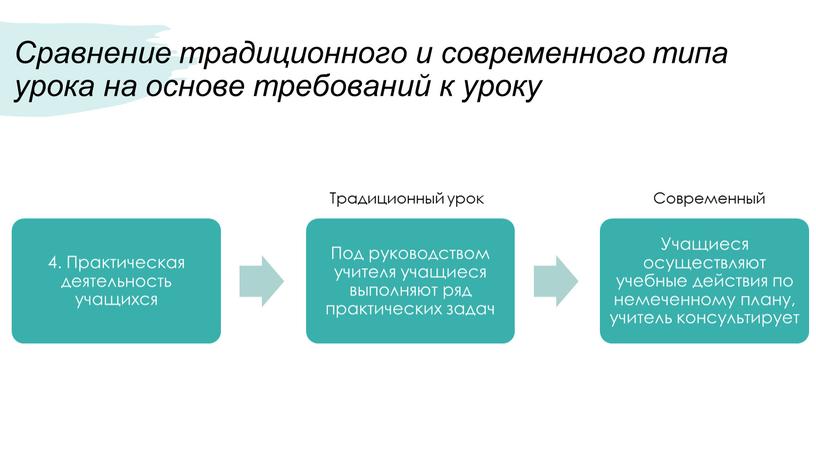 Сравнение традиционного и современного типа урока на основе требований к уроку