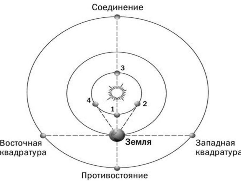 ПРЕЗЕНТАЦИЯ ПО АСТРОНОМИИ "Движение небесных тел"