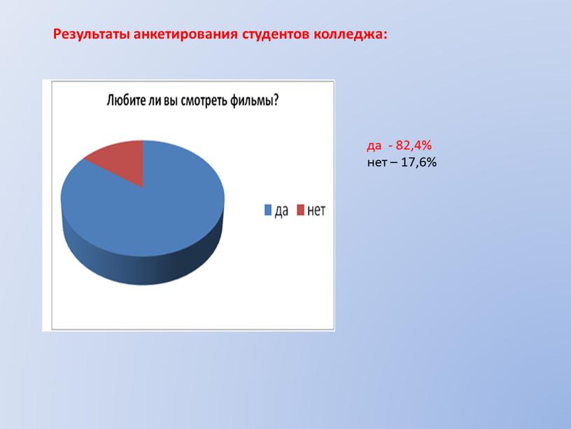 Результаты анкетирования студентов колледжа: да - 82,4% нет – 17,6%