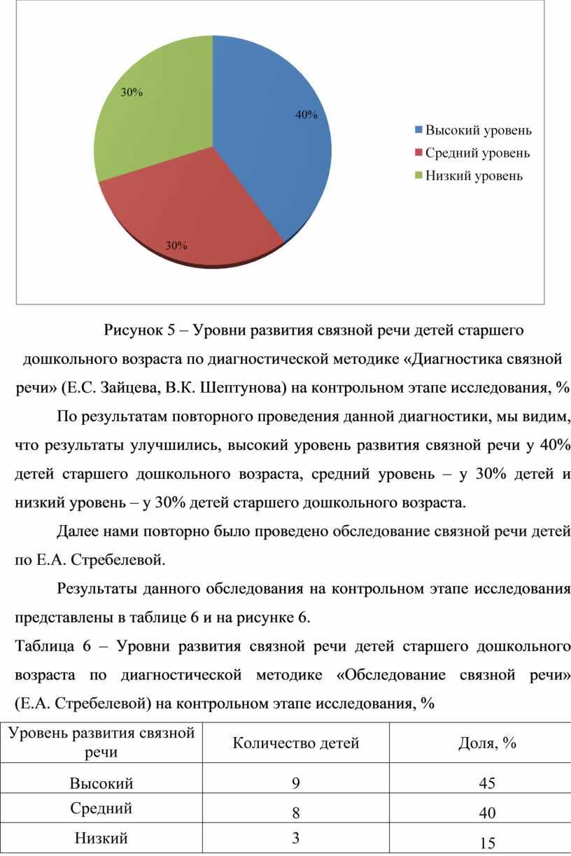 Рисунок 5 – Уровни развития связной речи детей старшего дошкольного возраста по диагностической методике «Диагностика связной речи» (Е