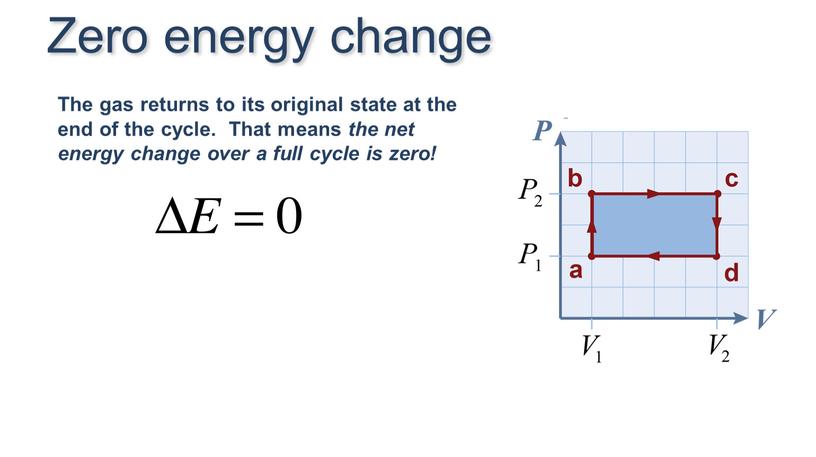 The gas returns to its original state at the end of the cycle