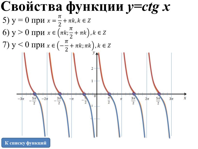 Свойства функции y=ctg x К списку функций 5) y = 0 при 6) y > 0 при 7) y < 0 при 𝑥= 𝜋 2…