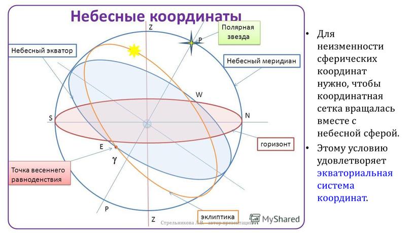 Для неизменности сферических координат нужно, чтобы координатная сетка вращалась вместе с небесной сферой