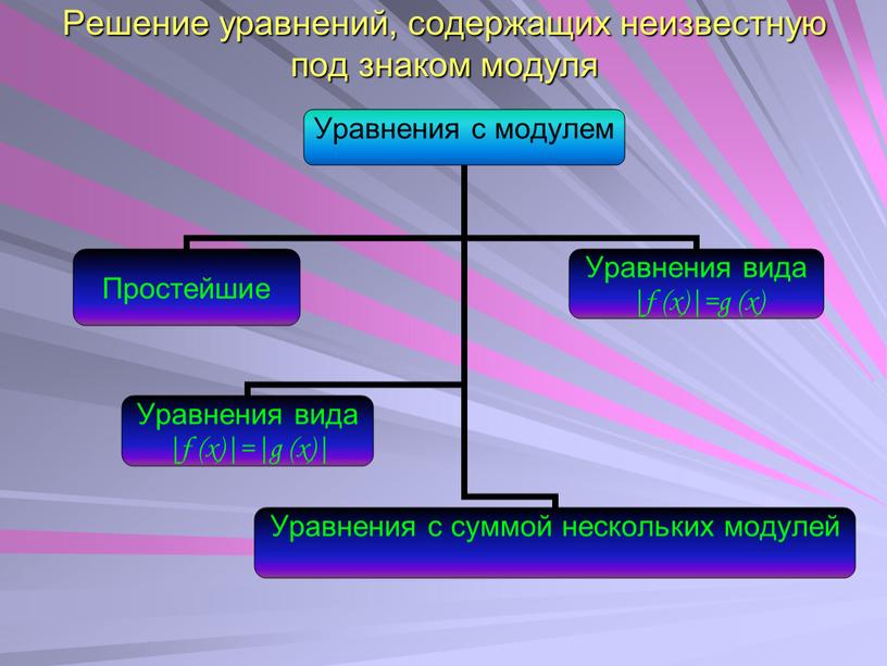 Решение уравнений, содержащих неизвестную под знаком модуля