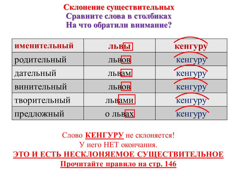 Склонение существительных Сравните слова в столбиках